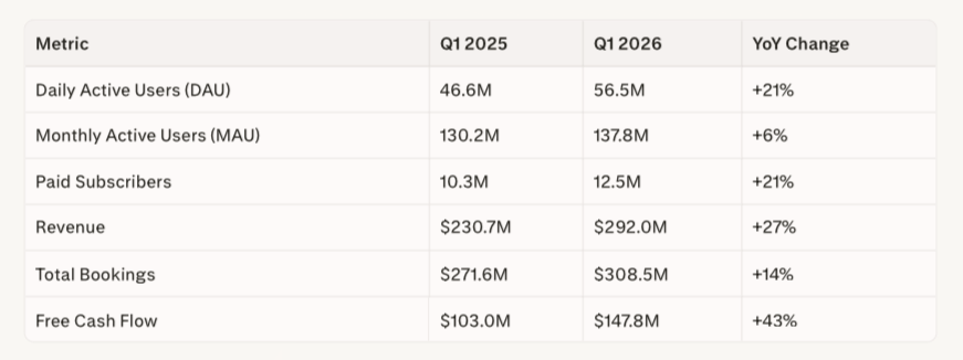 MAU vs DAU trend